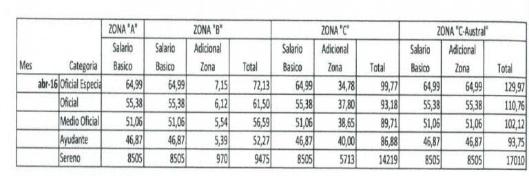 UOCRA Y UECARA NUEVAS ESCALAS SALARIALES ABRIL 2016 Contadores En Red