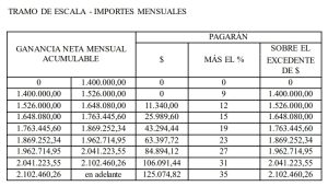 Retenci N Impuesto A Las Ganancias Decreto Rg