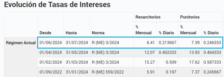 Tasas de interés resarcitorio y punitorio y Planes de Facilidades junio