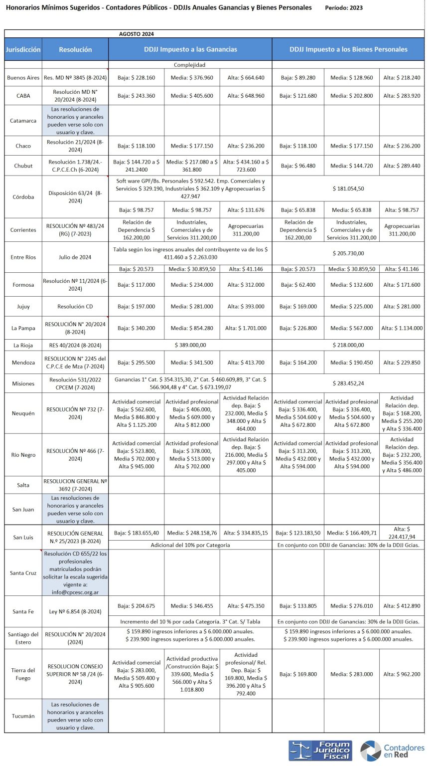 Ddjjs Anuales Ganancias Y Bienes Personales Honorarios M Nimos