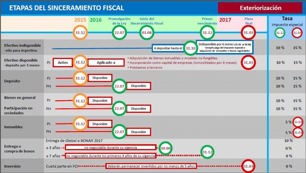 etapas_sinceramiento_fiscal
