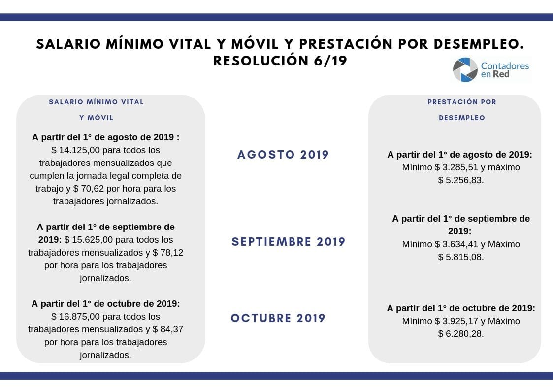Salario Mínimo, Vital y Móvil a partir de agosto 2019. Resolución 6/19