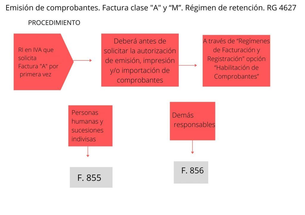 Pasos Para La Habilitación De Facturas A Según RG 4627