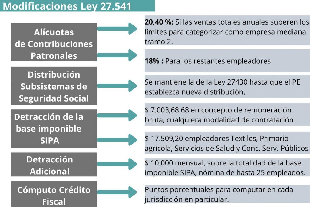 Contribuciones Patronales Cambios Introducidos por la Ley 27541
