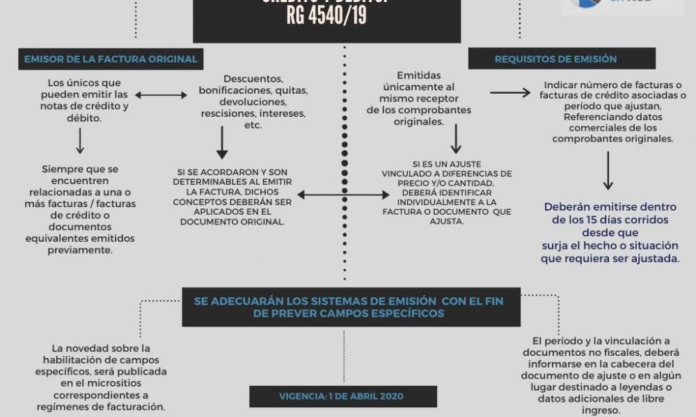 Emision De Notas De Credito Y Debito Se Prorroga Vigencia Al 1 4