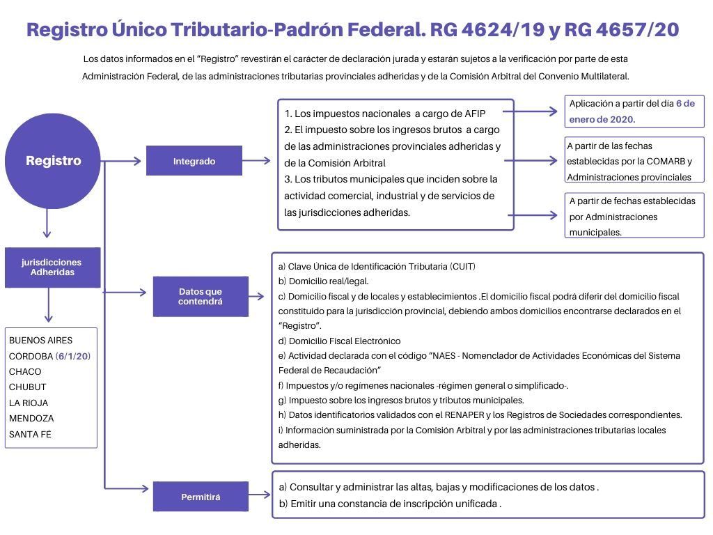 Registro nico Tributario Buenos Aires queda excluida. RG 7 20