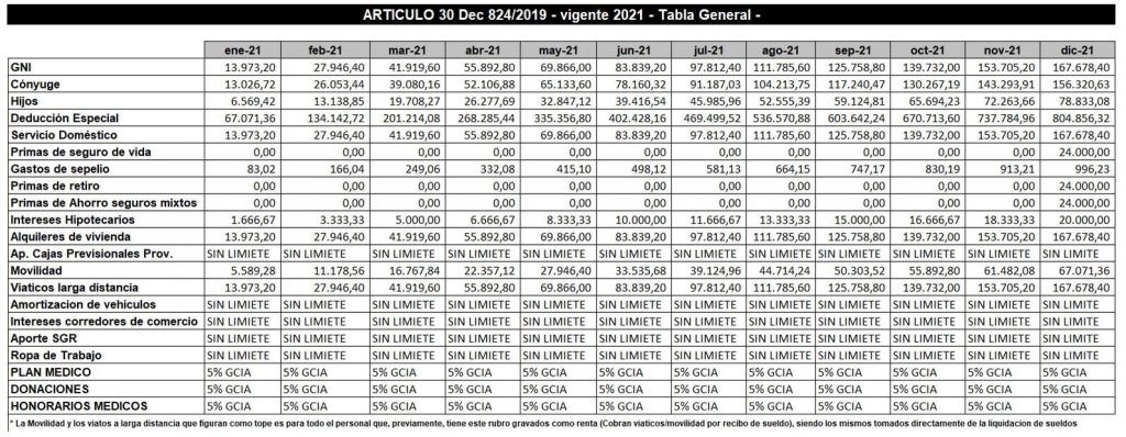 Impuesto A Las Ganancias Tablas Estimadas 2021 - Contadores En Red