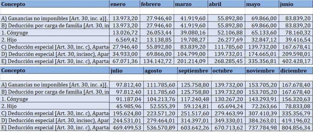 Ganancias Empleados Deducciones Afip Publicó Tablas Para El 2021 2252