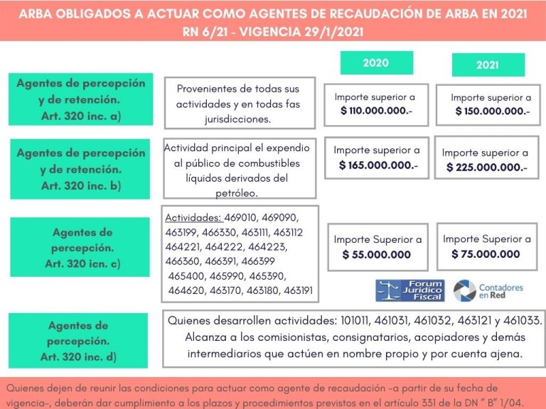 Agentes de Recaudación ARBA ¿Se actualizarán los montos para el 2022?