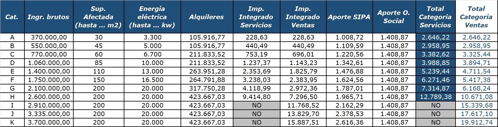 Monotributo Tabla Vigente A Partir Del 1 De Julio 2021 Y Moratoria