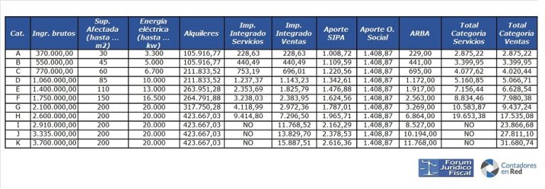 Régimen Simplificado Ingresos Brutos Buenos Aires. Tabla De Monotributo