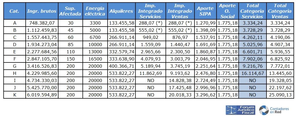 Alivio Fiscal Tabla Monotributo Julio 2022, Recategorización Y Exención