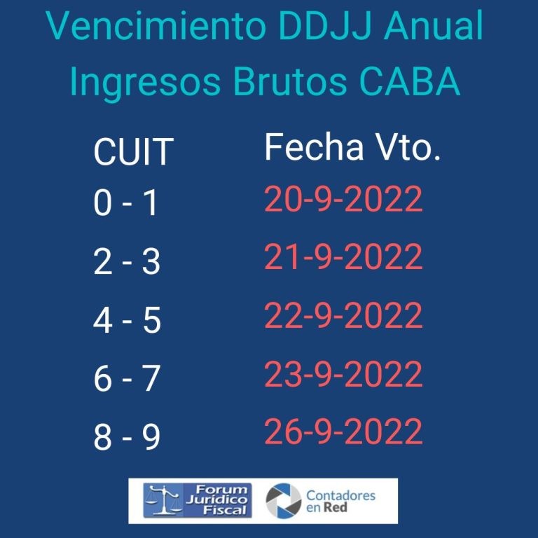 Vencimientos DDJJ Anual I. Brutos CABA. Resolución 2129/22