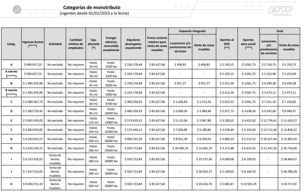 Monotributo 2023 Tabla Categorías Vigentes desde 01/01/2023