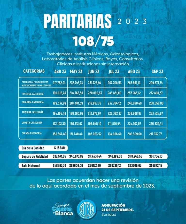 Sanidad CCT 103/75, 107/75, 108/75, 122/75, 459/06 Paritarias 2023