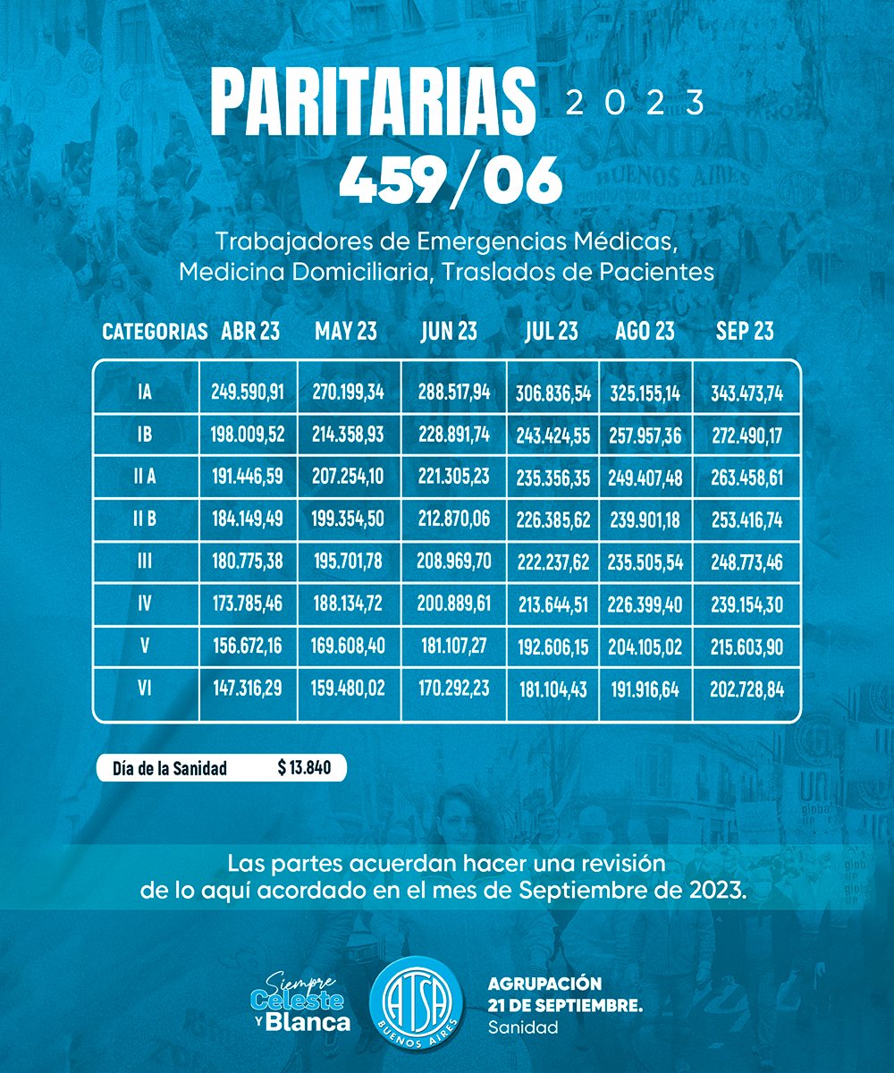 Sanidad CCT 103/75, 107/75, 108/75, 122/75, 459/06 Paritarias 2023