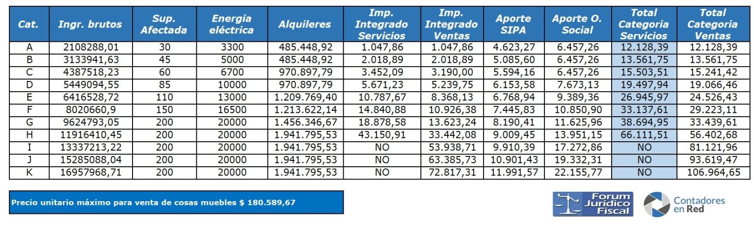 Monotributo Montos Y Categorías Vigentes A Partir De Enero 2024